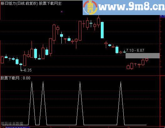 通达信刀切买选股指标(源码)