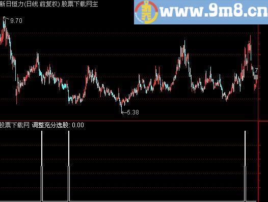 通达信调整充分选股指标(源码)