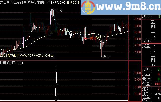 通达信资金涨停回调选股指标(源码)