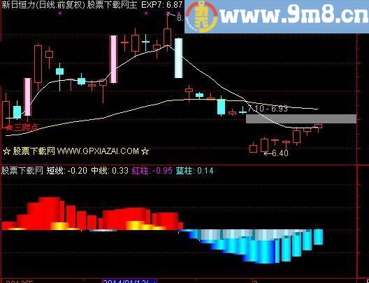 通达信红股蓝币指标(源码)