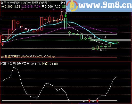 通达信短线抄底买卖指标(源码)