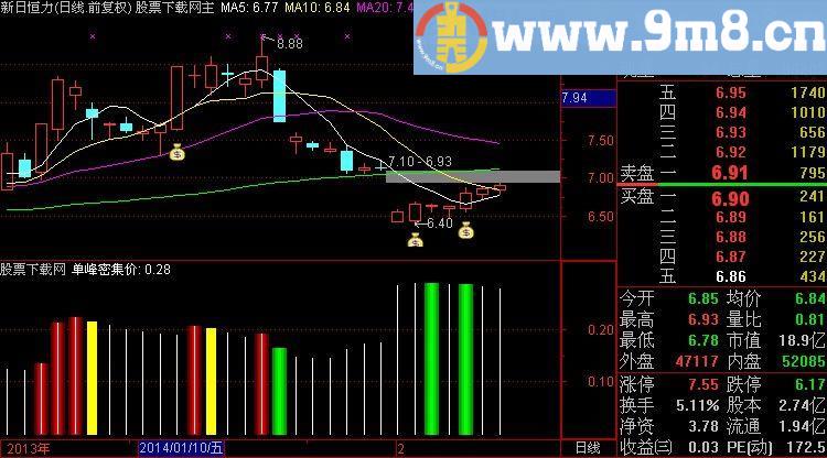 通达信筹码判底顶指标(源码)