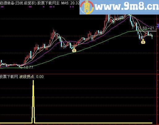 通达信波段拐点选股指标(源码)