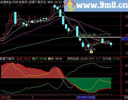 通达信精准逃顶指标(源码)