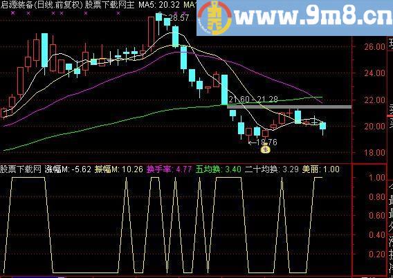 通达信可调区间指标(源码)