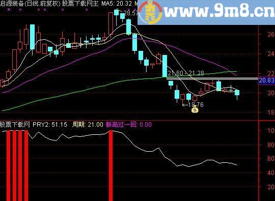 通达信PRY2指标(源码)