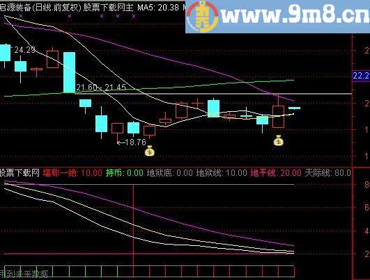 通达信底部必涨指标(源码)