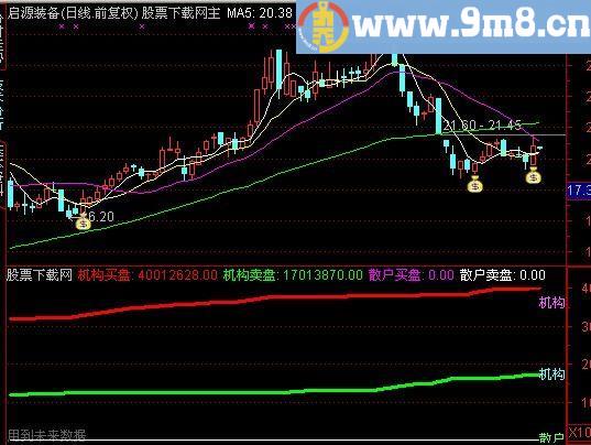 通达信资金决策指标(源码)