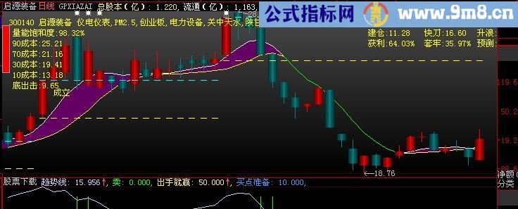 大智慧超级经典主图指标(源码)