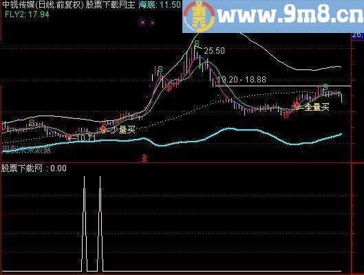 通达信看透主力选股指标(源码)
