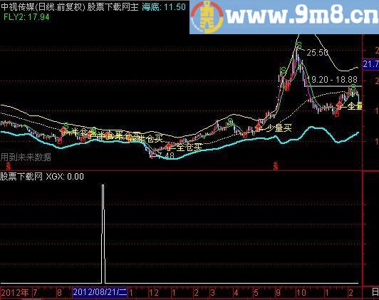 通达信涨停后横盘选股指标(源码)
