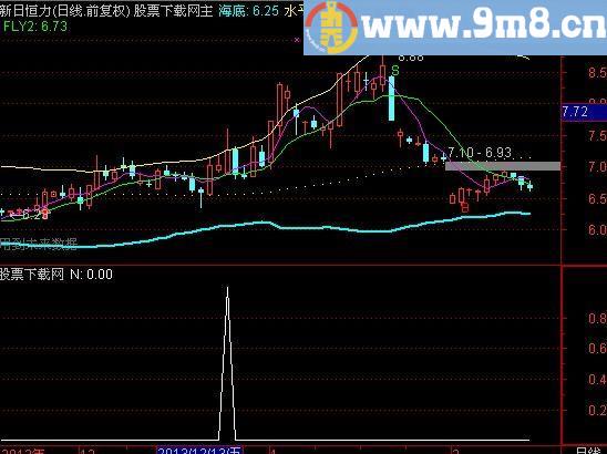 通达信DMI腹中金叉选股指标(源码)