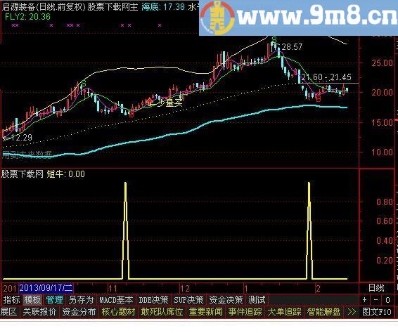 通达信短牛选股指标(源码)