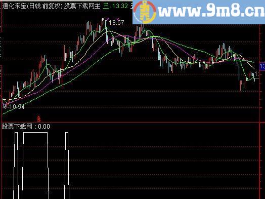 通达信次新多头选股指标(源码)