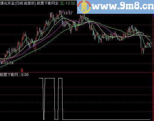 通达信强势多头选股指标(源码)