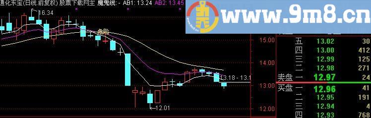通达信安危主图指标(源码)