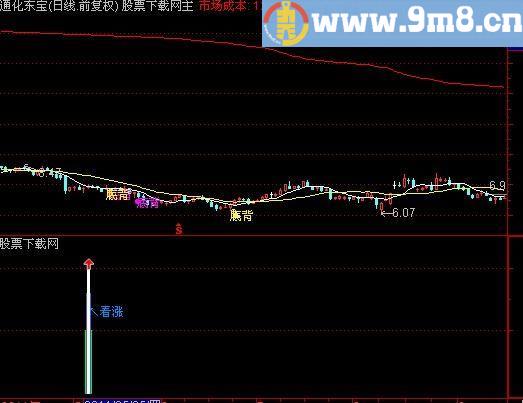 通达信蓦然回首指标(源码)