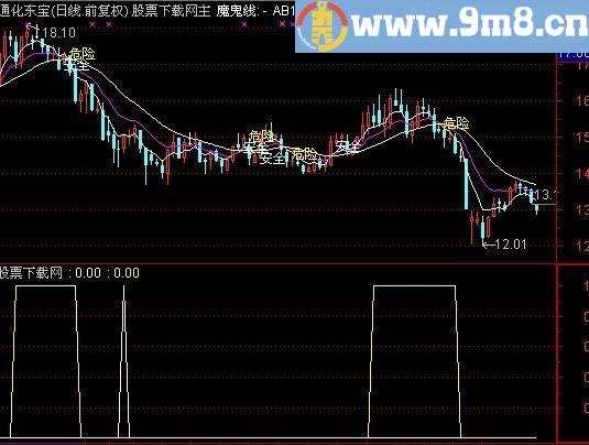 通达信金牛启动指标(源码)