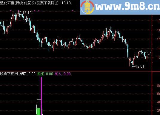 通达信探底关注买入指标(源码)