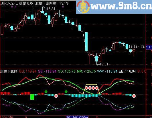 通达信买点顶底主力资金指标(源码)