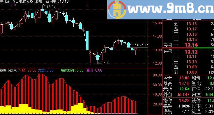 通达信私募黑马王指标(源码)
