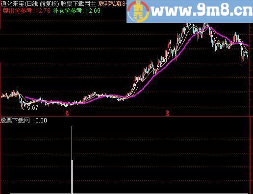 通达信主升浪启动选股指标(源码)