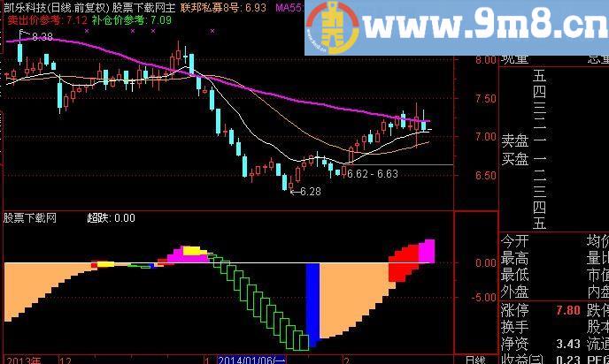 通达信看图解股指标(源码)