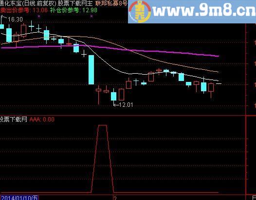 通达信顺水扬帆选股指标(源码)