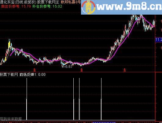 通达信前低反弹选股指标(源码)