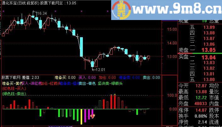 通达信贴紧买优化2指标(源码)