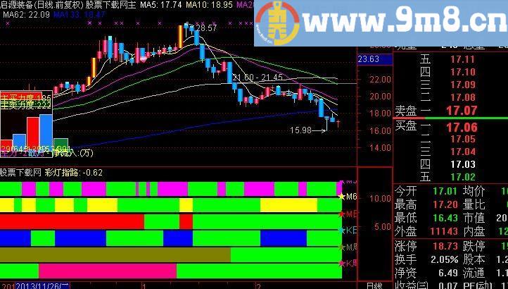通达信看灯行指标(源码)