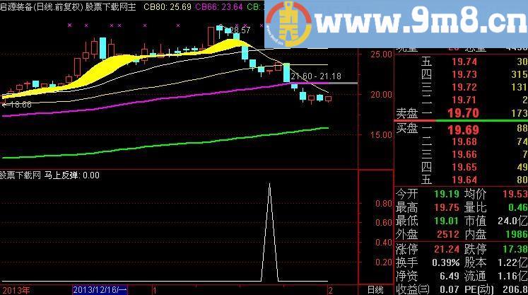 通达信马上反弹选股指标(源码)