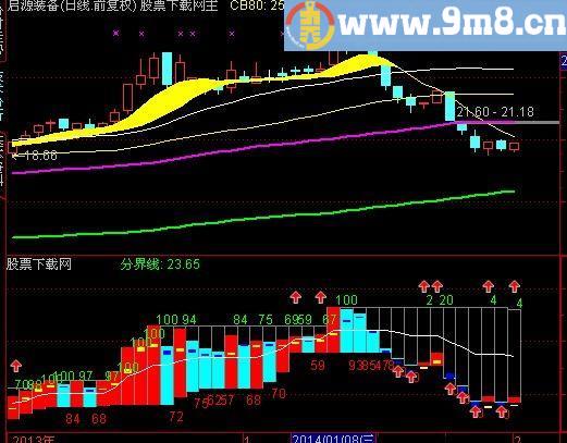 通达信优化GPS系指标(源码)