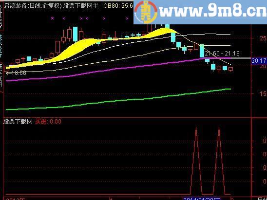 通达信黄K线买进选股指标(源码)