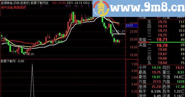 通达信真金不怕火炼选股指标(源码)