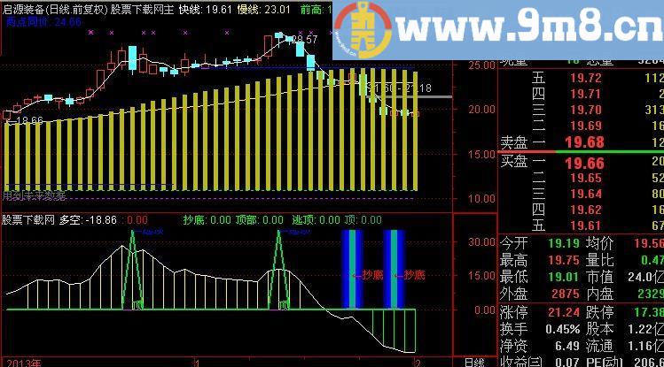 通达信波段抄底和逃顶指标(源码)