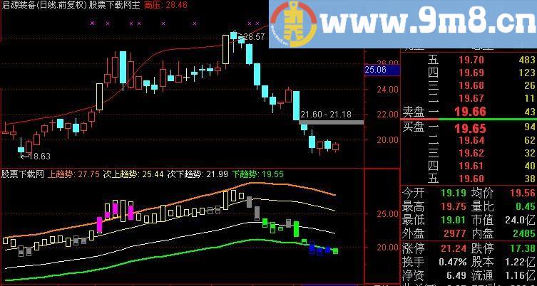 通达信趋势强度指标(源码)