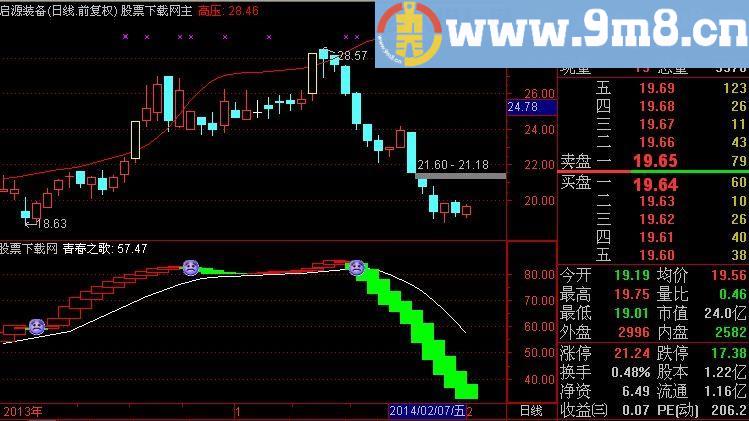 通达信金桔抄底及选股指标(源码)