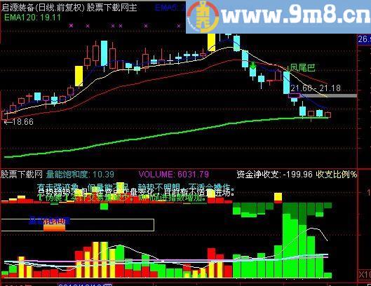 通达信综合判断指标(源码)