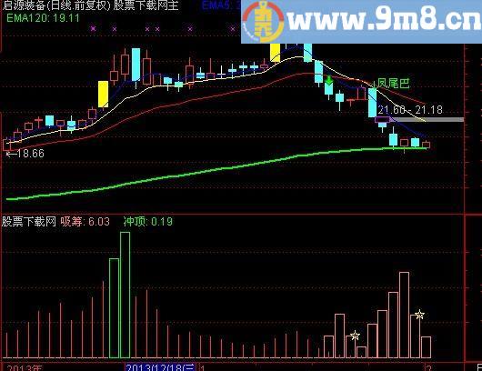 通达信吸筹看懂庄指标(源码)
