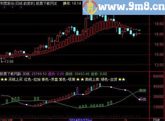 通达信与庄齐舞指标(源码)