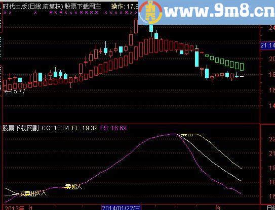 通达信三线粘合买入指标(源码)