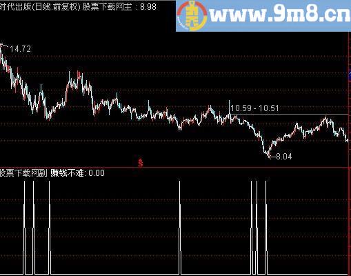 通达信赚钱不难选股指标(源码)