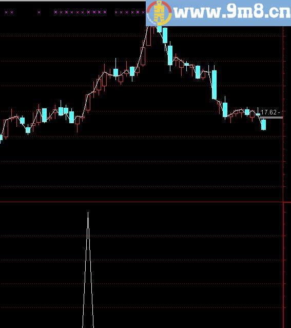 通达信强势梦幻选股指标(源码)