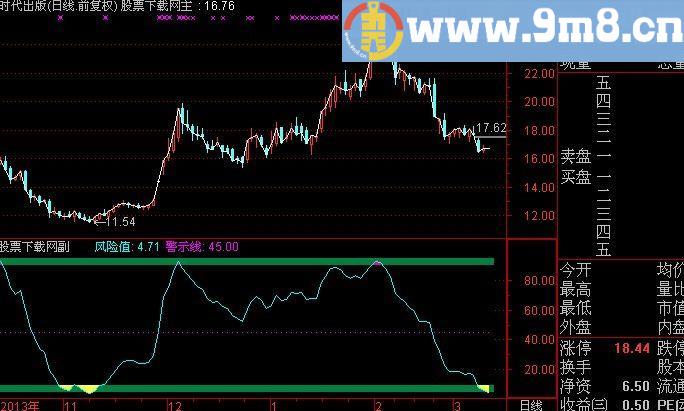 通达信PETER警戒指标(源码)