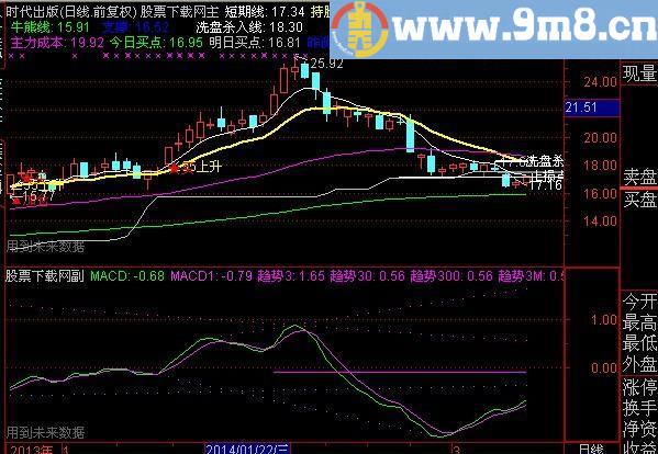通达信MACD支撑压力指标(源码)