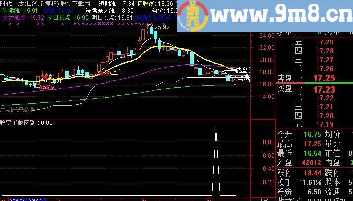 通达信天上井地下井选股指标(源码)