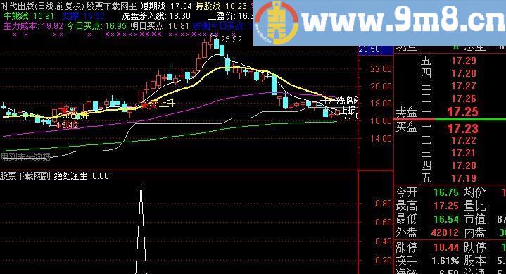 通达信绝处逢生选股指标(源码)