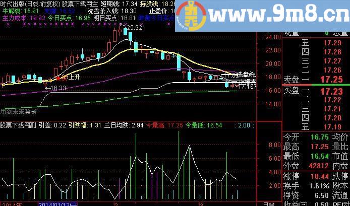 通达信天天买到最低指标(源码)