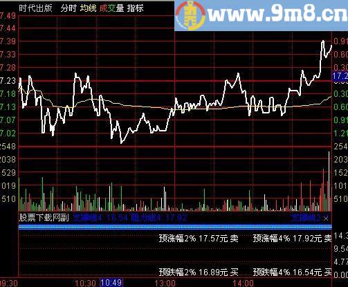 通达信不破不立分时主图指标(源码)